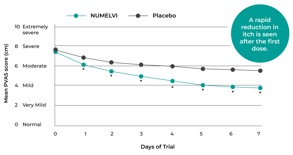 Significant reduction in itch from the first dose